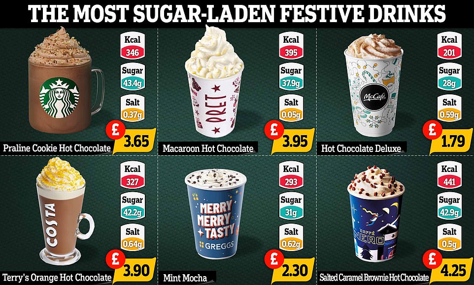 revealed-how-christmas-drinks-sold-by-the-likes-of-starbucks-costa