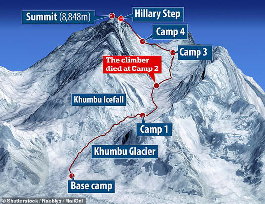 US climber, 69, dies on Mount Everest at 6,400m a month after three ...